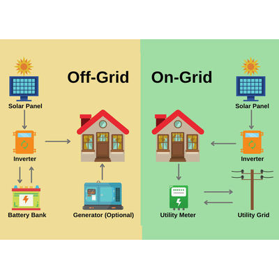 10Kw 20Kw 30kwh Solarsystem PV Solarenergie Kits On Grid Hybrid Solargenerator System